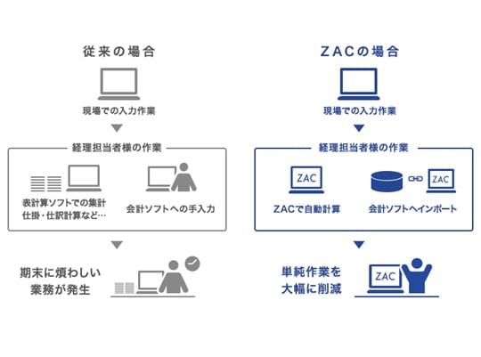 ZACは市販の会計ソフトと連携できます