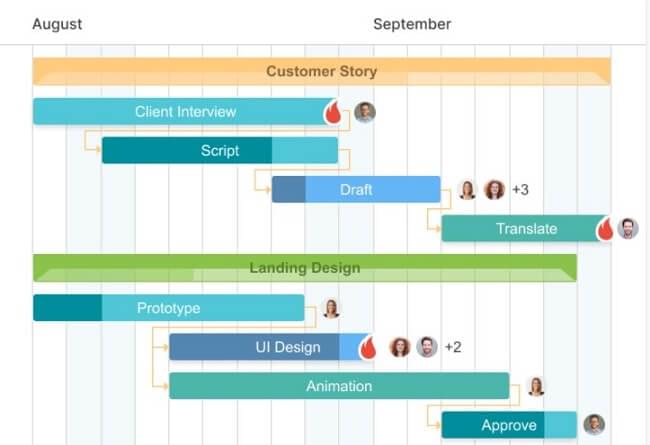 複数のガントチャートを管理できる